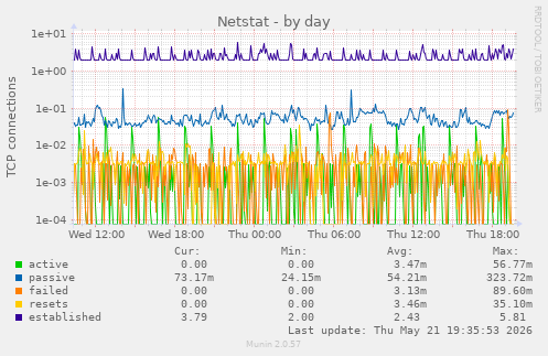 Netstat