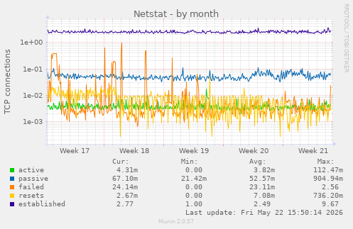 Netstat