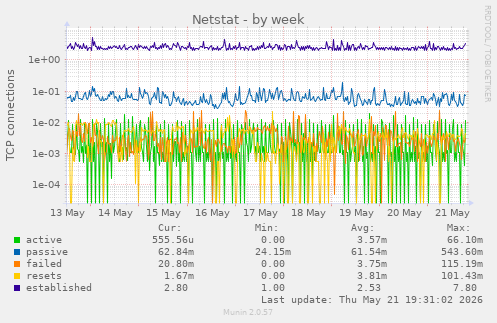 Netstat