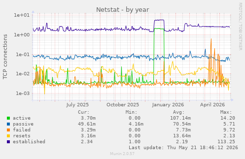 Netstat