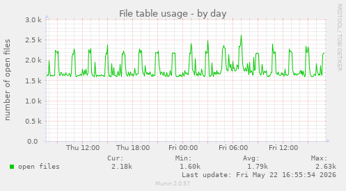 File table usage