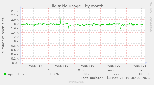 File table usage