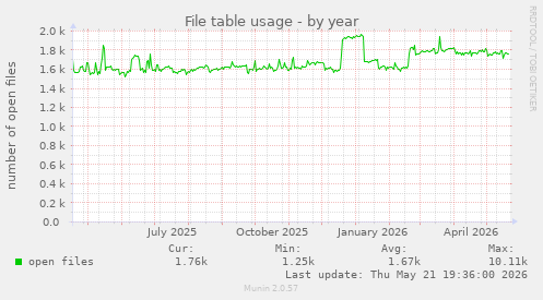 File table usage