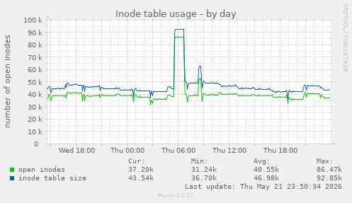 Inode table usage