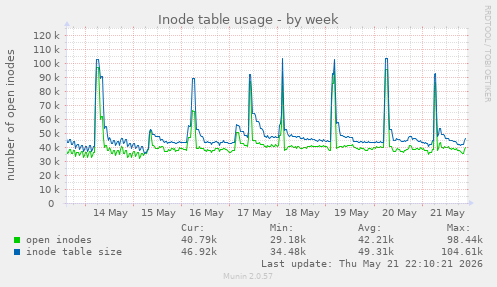 Inode table usage