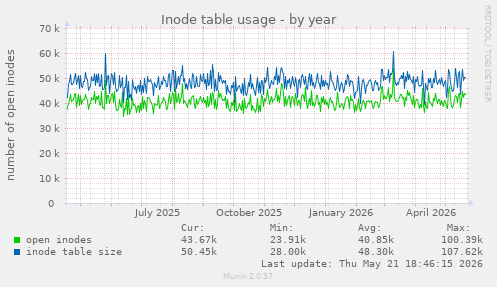 Inode table usage