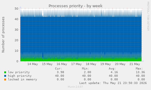 Processes priority