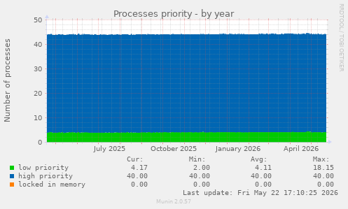 Processes priority
