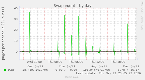 Swap in/out