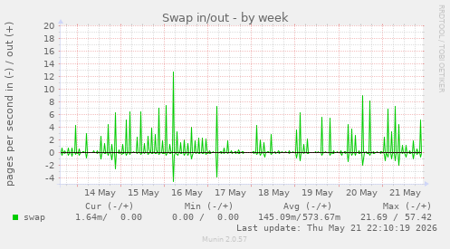 Swap in/out