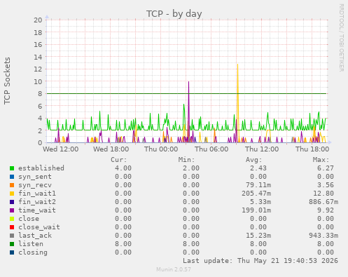 TCP