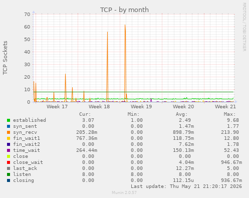 TCP