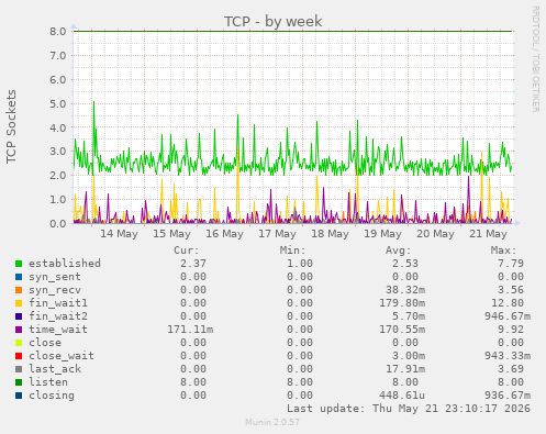 TCP