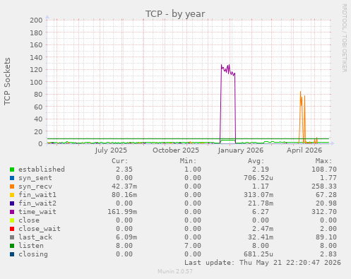 TCP