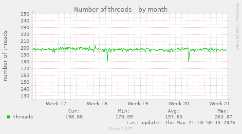 Number of threads