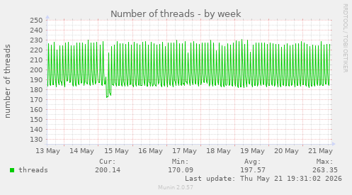 Number of threads