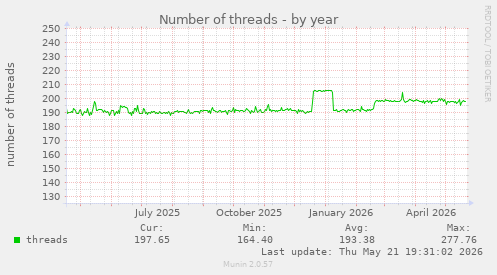 Number of threads