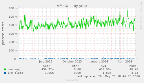 VMstat