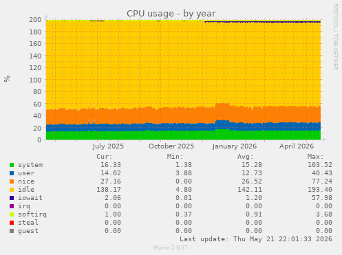 CPU usage