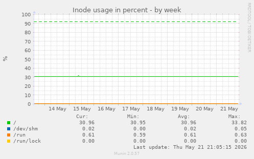 Inode usage in percent