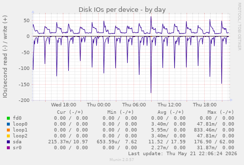 Disk IOs per device