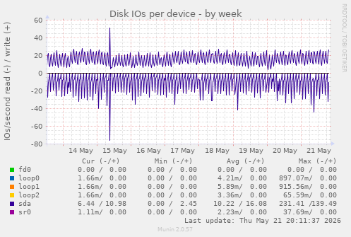 Disk IOs per device