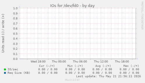 IOs for /dev/fd0