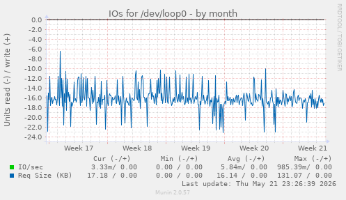 monthly graph