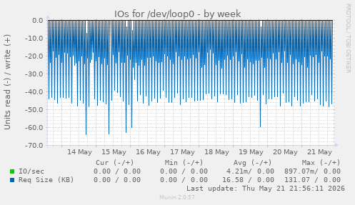 IOs for /dev/loop0