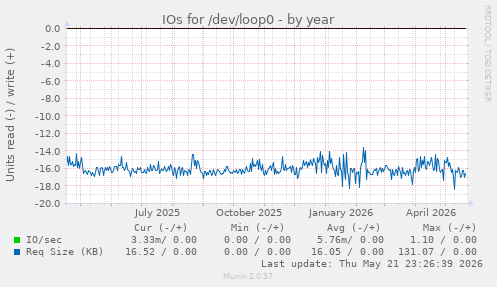 yearly graph