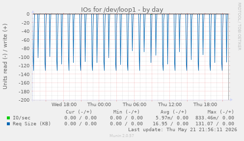 IOs for /dev/loop1