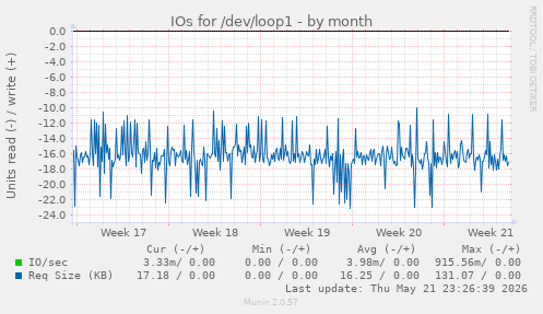 monthly graph