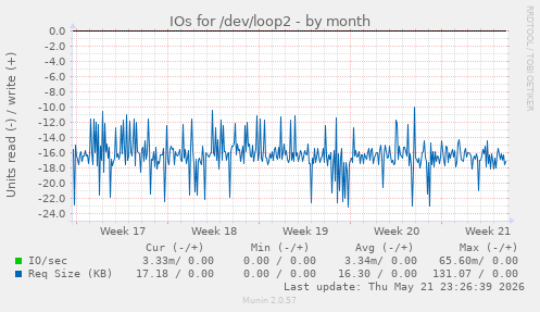 monthly graph