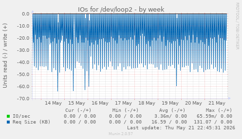 IOs for /dev/loop2