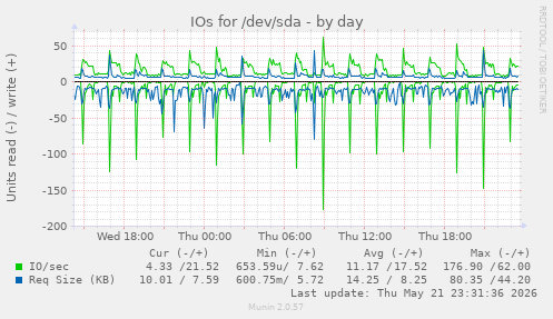 IOs for /dev/sda