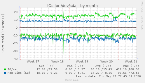 monthly graph