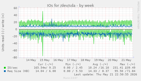 IOs for /dev/sda