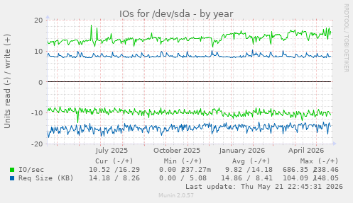 yearly graph