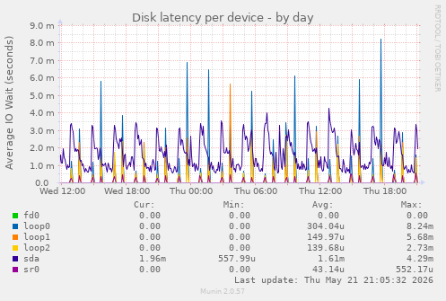 Disk latency per device