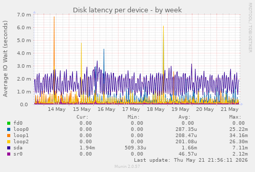 Disk latency per device