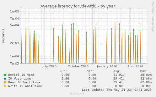 Average latency for /dev/fd0