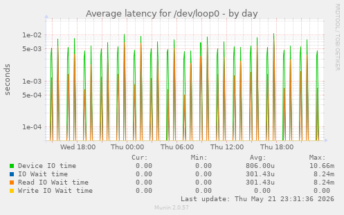 Average latency for /dev/loop0