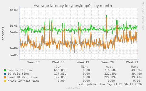Average latency for /dev/loop0