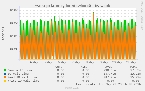 Average latency for /dev/loop0