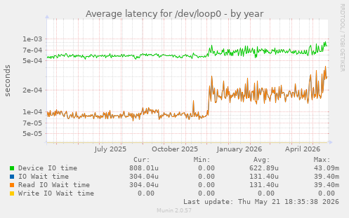 Average latency for /dev/loop0