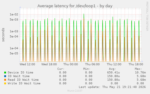 Average latency for /dev/loop1