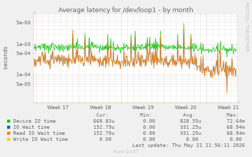 Average latency for /dev/loop1