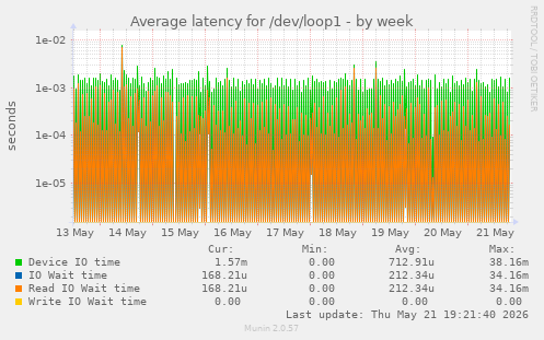 Average latency for /dev/loop1