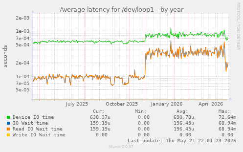 Average latency for /dev/loop1