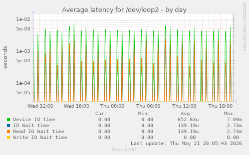 Average latency for /dev/loop2